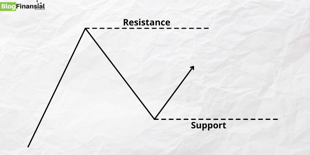 garis support dan resistance
