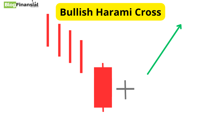 Pola Candlestick Bullish Harami Cross