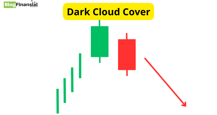 Pola Candlestick Dark Cloud Cover