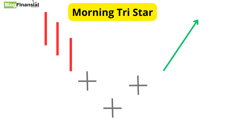 Pola Candlestick Morning Tri Star